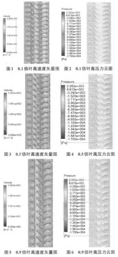 襟翼可调轴流风机进行优化分析结果图