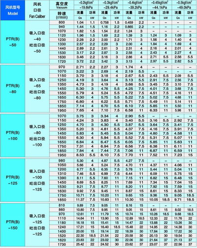 九洲牌PTR(B)型三叶罗茨真空泵