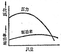 离心鼓风机、后向通风机、机翼型通风机特性曲线