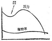 管线轴流风机、叶式轴流风机特性曲线